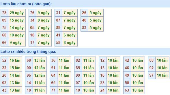 Bảng tần suất loto miền bắc