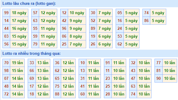 Bảng tần suất lô tô MB hôm nay ngày 20/4/2022