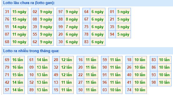 Bảng tần suất loto miền Bắc