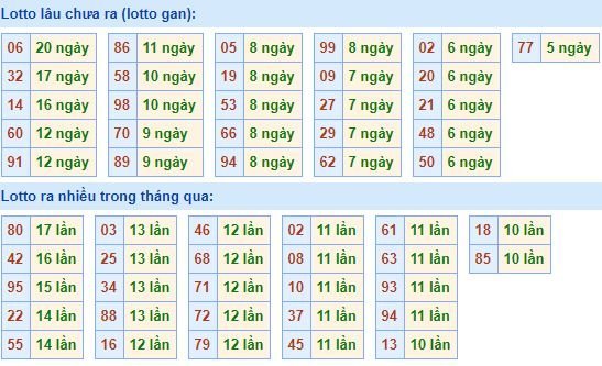 Bảng tần suất lô tô MB hôm nay ngày 20/5/2020