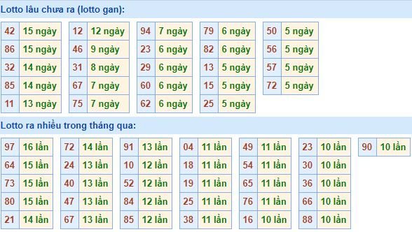 Thống kê tần suất lô tô XSMB hôm nay