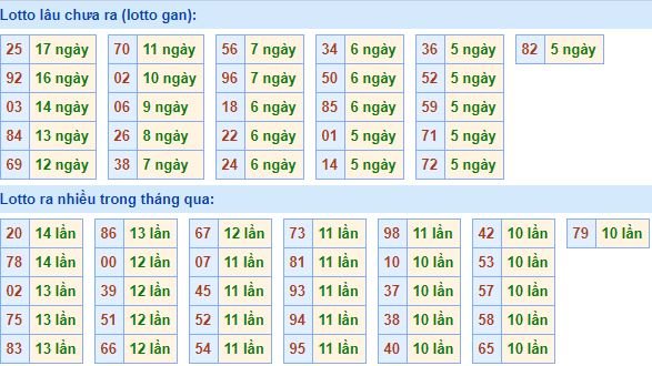 Bảng kê tần suất lô tô miền Bắc hôm nay