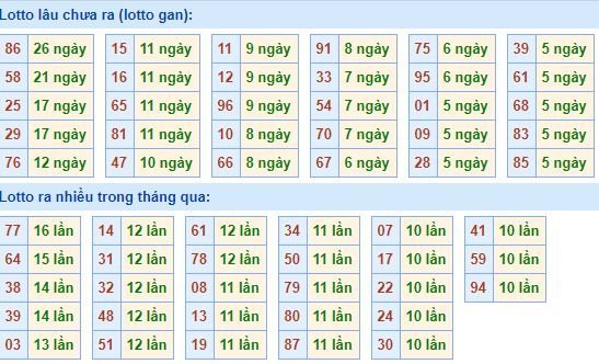 Bảng tần suất loto miền bắc