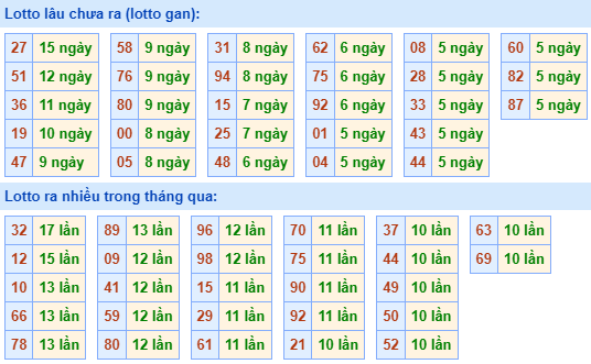 Bảng kê tần suất lô tô miền Bắc hôm nay