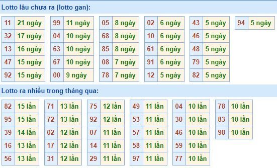 Thống kê tần suất lô tô xổ số miền Bắc hôm nay