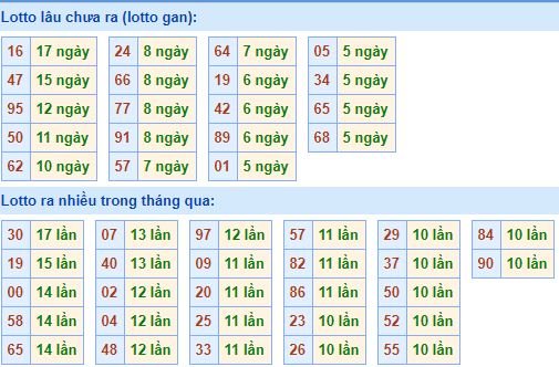 Bảng tần suất loto miền bắc