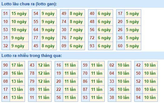 Bảng tần suất lô tô miền bắc ngày 20/7/2020