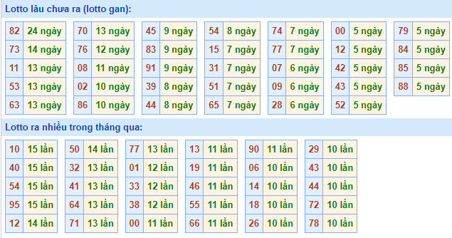 Bảng tần suất lô tô MB hôm nay ngày 20/7/2022