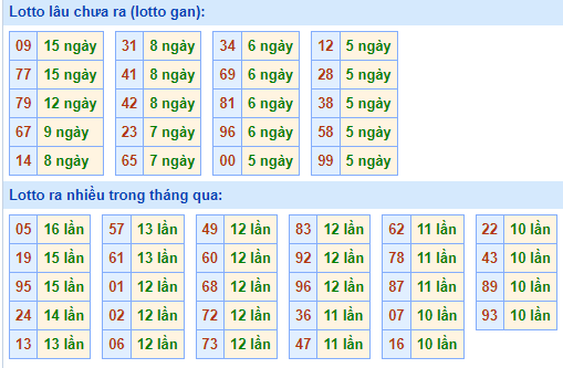 Bảng kê tần suất lô tô miền Bắc hôm nay