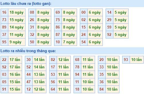 Bảng tần suất lô tô MB 20/8/2019