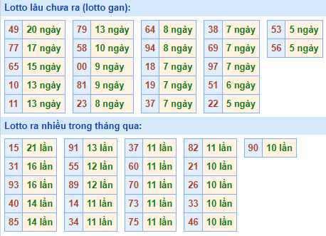 Bảng tần suất loto miền Bắc