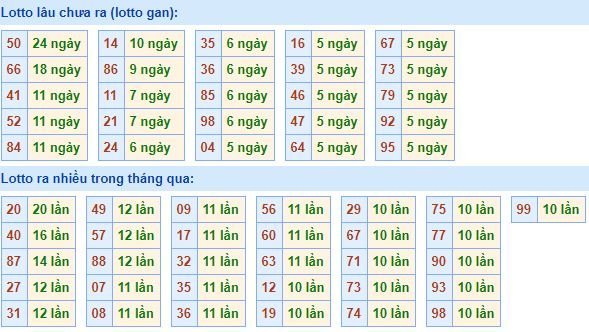 Bảng kê tần suất lô tô miền Bắc hôm nay