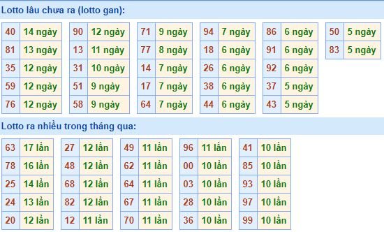 Bảng kê tần suất lô tô miền Bắc hôm nay