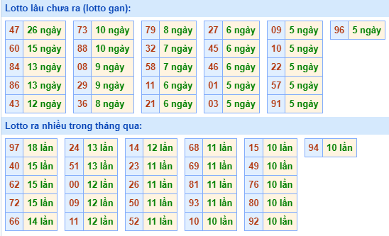 Bảng tần suất lô tô MB hôm nay ngày 20/9/2023