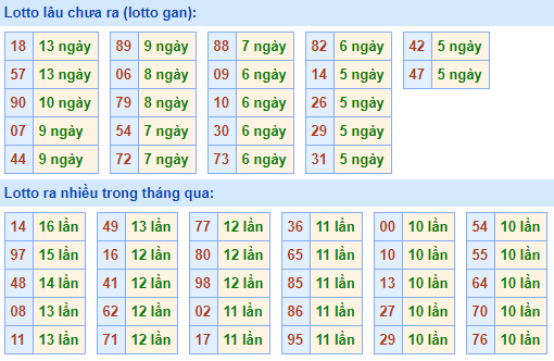 Bảng kê tần suất lô tô miền Bắc hôm nay