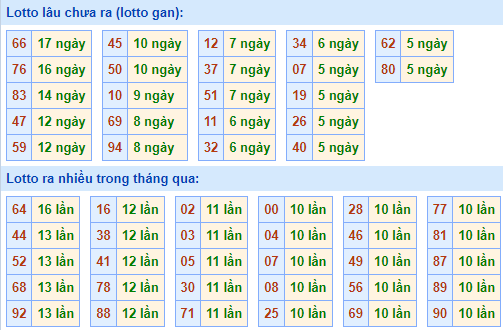 Bảng kê tần suất lô tô miền Bắc hôm nay