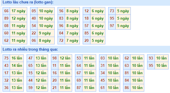 Bảng tần suất lô tô MB ngày 21/1/2024