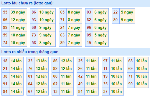 Bảng tần suất lô tô MB hôm nay ngày 21/10/2020