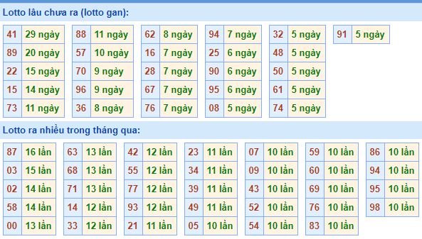 Bảng kê tần suất lô tô miền Bắc hôm nay