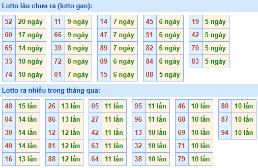 Bảng tần suất loto miền bắc