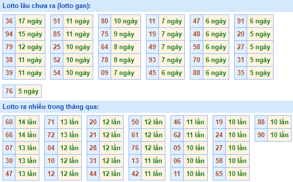 Bảng tần suất lô tô MB ngày 21/11/2021