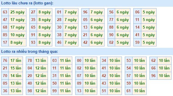 Bảng tần suất lô tô miền Bắc ngày 21/11/2022