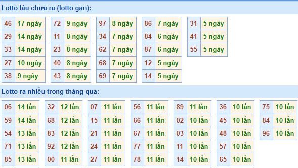 Bảng kê tần suất lô tô miền Bắc hôm nay