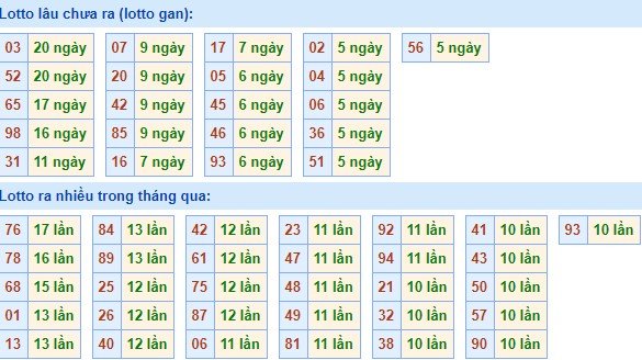 Bảng tần suất loto miền bắc