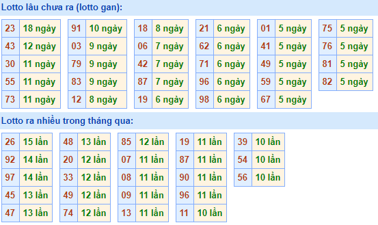 Bảng tần suất lô tô miền bắc ngày 21/12/2020