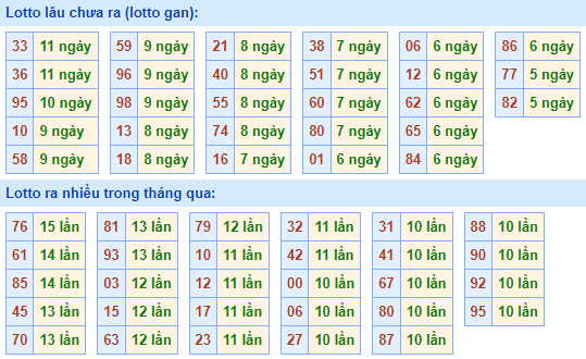 Bảng tần suất lô tô MB hôm nay