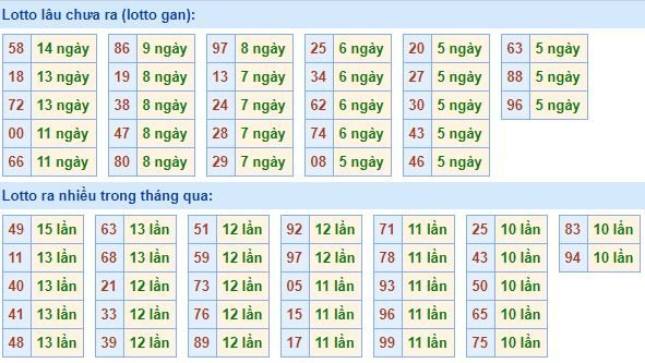 Bảng kê tần suất lô tô miền Bắc hôm nay