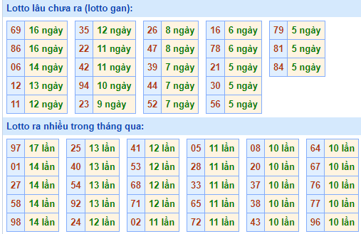 Bảng tần suất lô tô miền Bắc ngày 21/2/2022