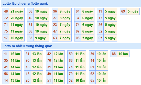 Bảng tần suất lô tô MB hôm nay ngày 21/2/2024