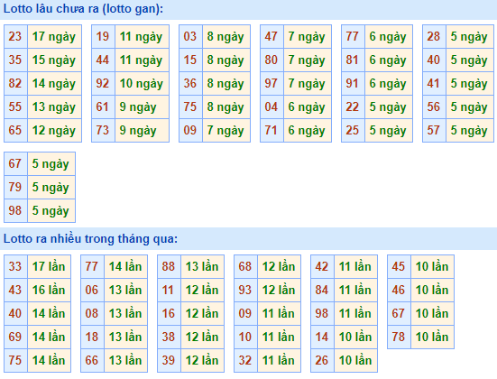 Bảng tần suất lô tô MB ngày 21/3/2021