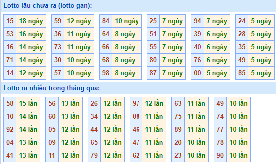 Bảng tần suất lô tô MB hôm nay