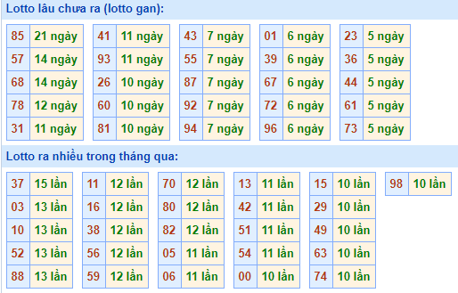 Bảng tần suất lô tô MB hôm nay ngày 21/4/2021