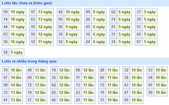 Bảng kê tần suất lô tô miền Bắc hôm nay