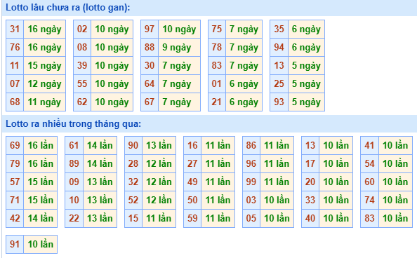 Bảng tần suất lô tô MB ngày 21/4/2024