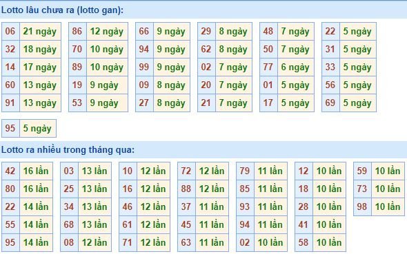 Bảng kê tần suất lô tô miền Bắc hôm nay