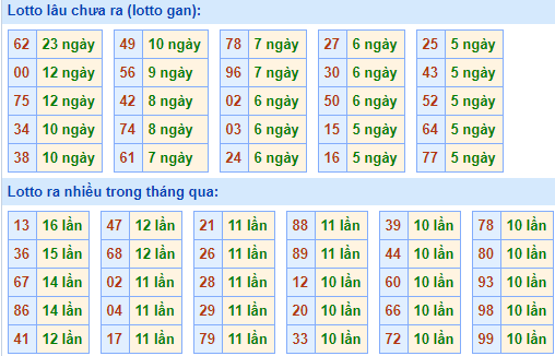 Bảng kê tần suất lô tô miền Bắc hôm nay