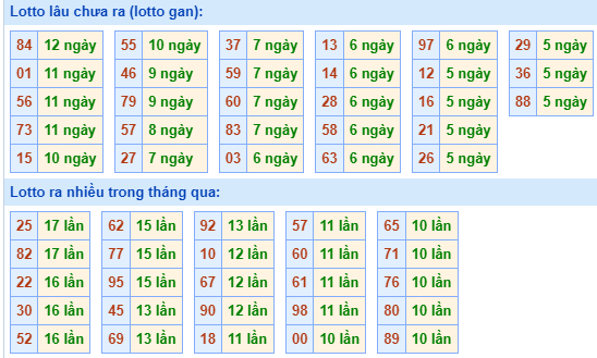 Bảng tần suất lô tô MB hôm nay