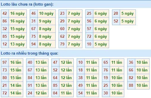 Thống kê tần suất lô tô xổ số miền Bắc hôm nay