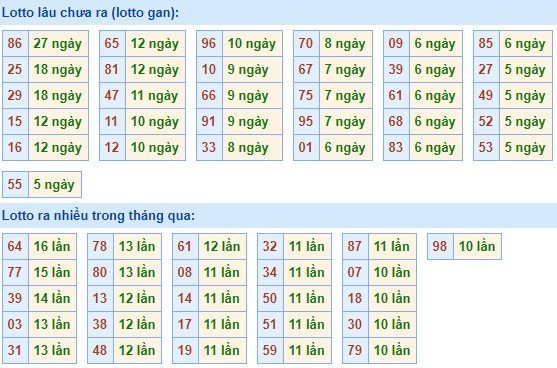 Bảng tần suất lô tô MB ngày 21/6/2020