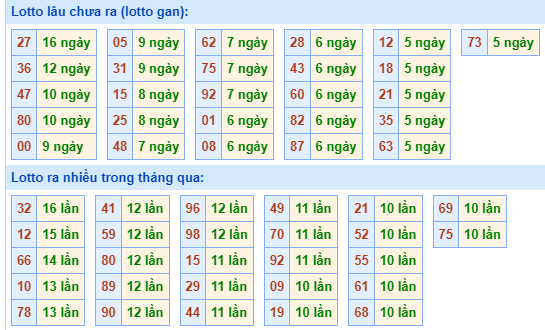 Bảng kê tần suất lô tô miền Bắc hôm nay