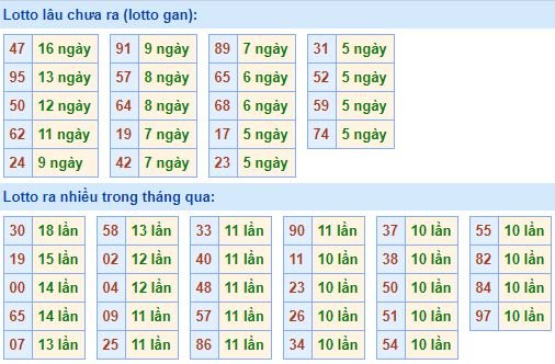 Bảng thống kê tần suất lô tô MB