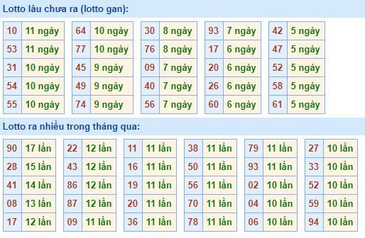 Bảng tần suất lô tô MB hôm nay