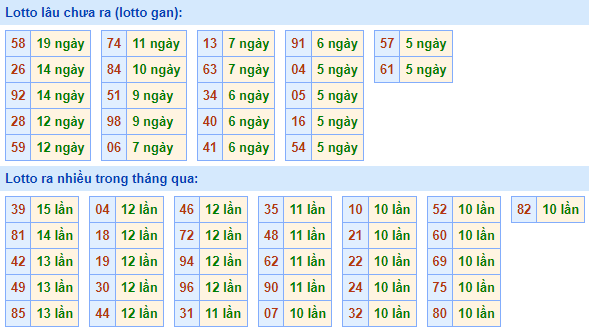 Bảng tần suất lô tô MB hôm nay ngày 21/7/2021