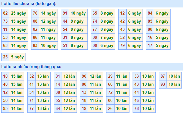 Bảng kê tần suất lô tô miền Bắc hôm nay