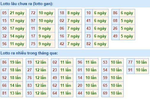 Bảng tần suất lô tô MB hôm nay