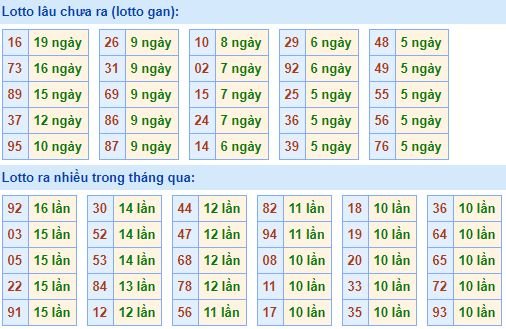 Bảng tần suất lô tô MB hôm nay ngày 21/8/2019